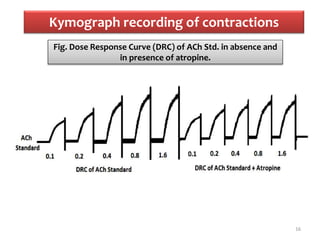 Kymograph recording of contractions
16
Fig. Dose Response Curve (DRC) of ACh Std. in absence and
in presence of atropine.
 