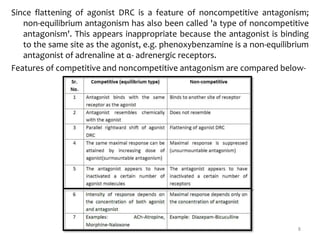 8
Since flattening of agonist DRC is a feature of noncompetitive antagonism;
non-equilibrium antagonism has also been called 'a type of noncompetitive
antagonism'. This appears inappropriate because the antagonist is binding
to the same site as the agonist, e.g. phenoxybenzamine is a non-equilibrium
antagonist of adrenaline at α- adrenergic receptors.
Features of competitive and noncompetitive antagonism are compared below-
 