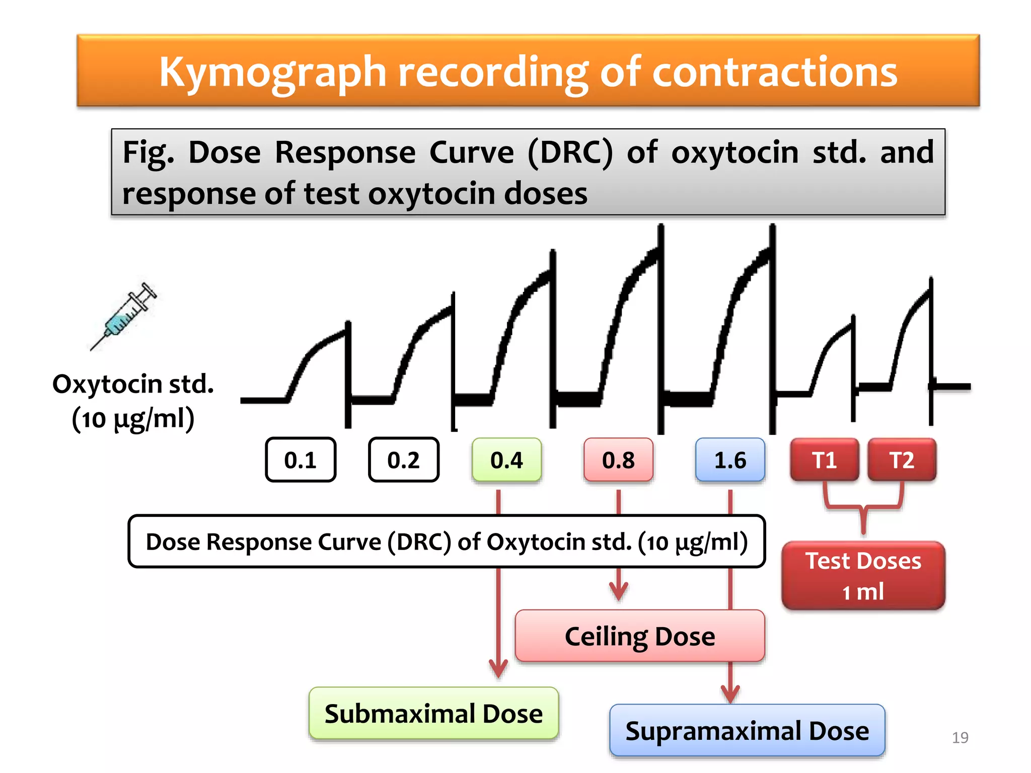 Kymograph recording of contractions
19
Oxytocin std.
(10 μg/ml)
0.1 0.2 0.4 0.8 1.6
Submaximal Dose
Ceiling Dose
Supramaximal Dose
Fig. Dose Response Curve (DRC) of oxytocin std. and
response of test oxytocin doses
T1 T2
Test Doses
1 ml
Dose Response Curve (DRC) of Oxytocin std. (10 μg/ml)
 