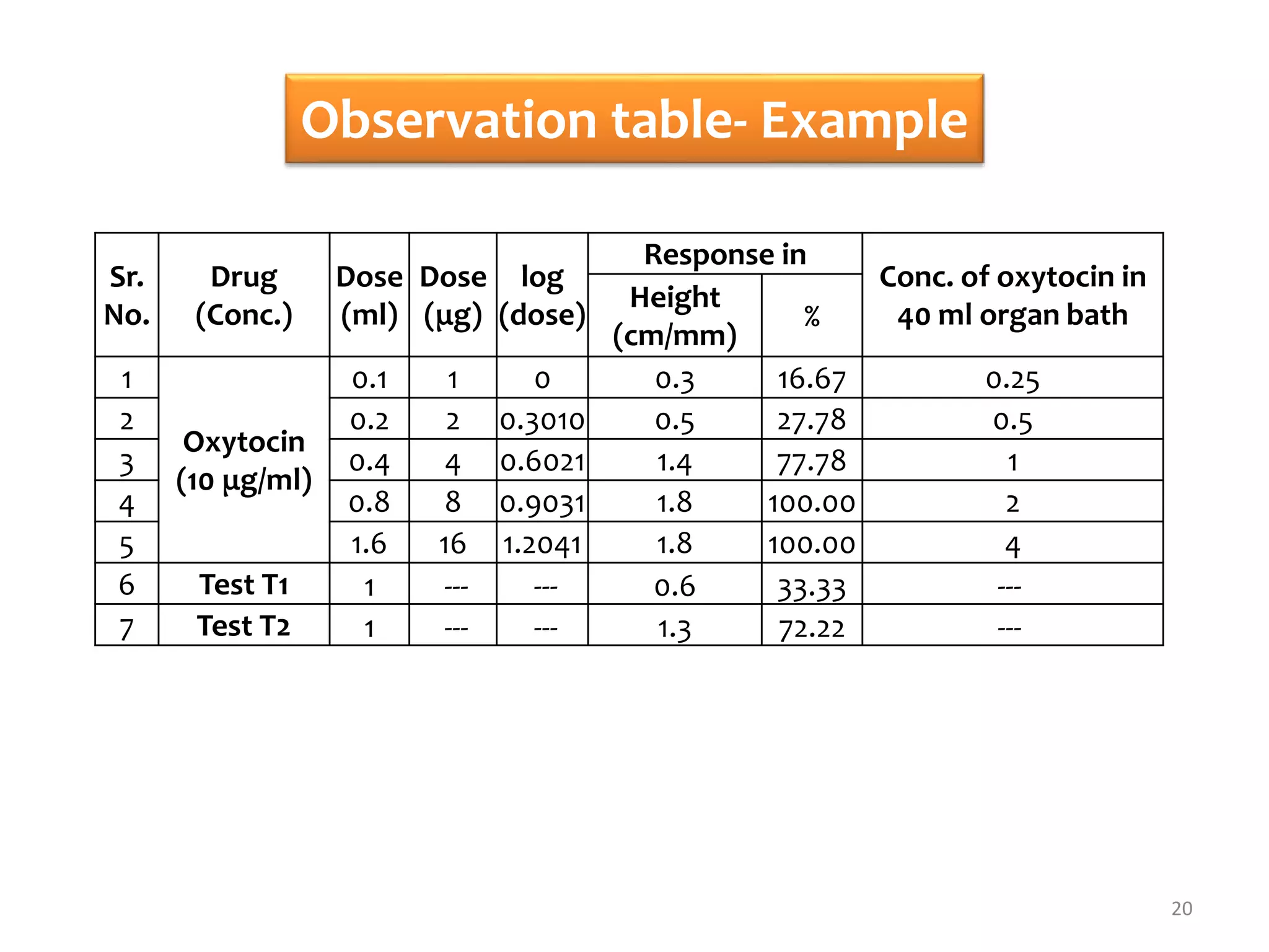Observation table- Example
20
Sr.
No.
Drug
(Conc.)
Dose
(ml)
Dose
(μg)
log
(dose)
Response in
Conc. of oxytocin in
40 ml organ bath
Height
(cm/mm)
%
1
Oxytocin
(10 μg/ml)
0.1 1 0 0.3 16.67 0.25
2 0.2 2 0.3010 0.5 27.78 0.5
3 0.4 4 0.6021 1.4 77.78 1
4 0.8 8 0.9031 1.8 100.00 2
5 1.6 16 1.2041 1.8 100.00 4
6 Test T1 1 --- --- 0.6 33.33 ---
7 Test T2 1 --- --- 1.3 72.22 ---
 