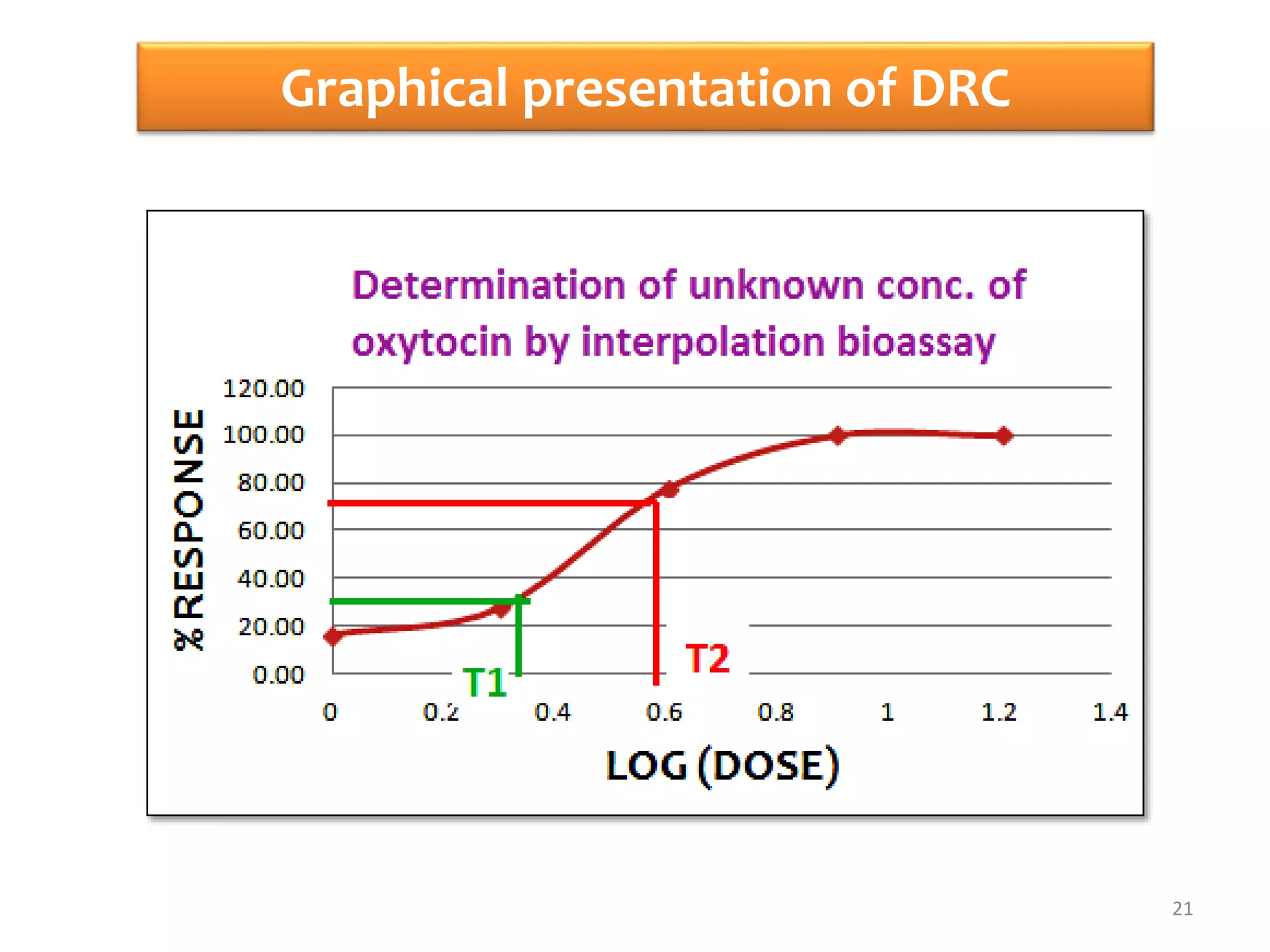 Graphical presentation of DRC
21
 