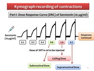 Kymographrecordingof contractions
14
Serotonin
(10μg/ml)
0.1 0.2 0.4 0.8 1.6
SubmaximalDose
Ceiling Dose
SupramaximalDose
Part I- Dose Response Curve (DRC) of Serotonin (10 μg/ml)
Responses
Continued
3.2
 