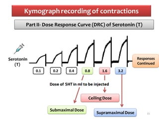 Kymographrecordingof contractions
15
Serotonin
(T)
0.1 0.2 0.4 0.8 1.6
SubmaximalDose
Ceiling Dose
SupramaximalDose
Part II- Dose Response Curve (DRC) of Serotonin (T)
Responses
Continued
3.2
 