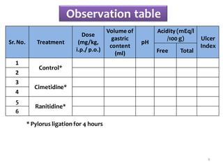 Expt. 4 Study of anti ulcer activity of a drug using pylorus ligand ...