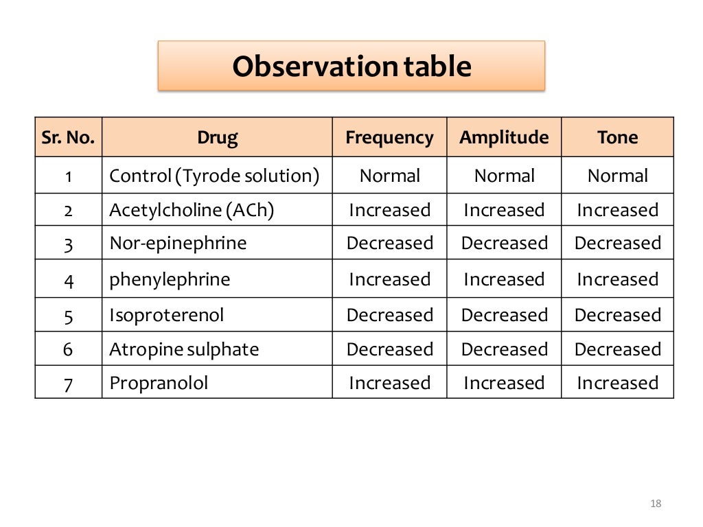 Expt. 6 Study of effect of drugs on gastrointestinal motility