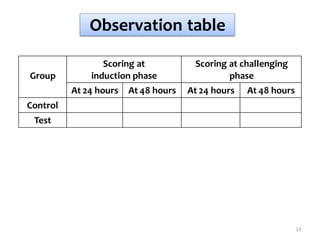 Observation table
13
Group
Scoring at
induction phase
Scoring at challenging
phase
At 24 hours At 48 hours At 24 hours At 48 hours
Control
Test
 