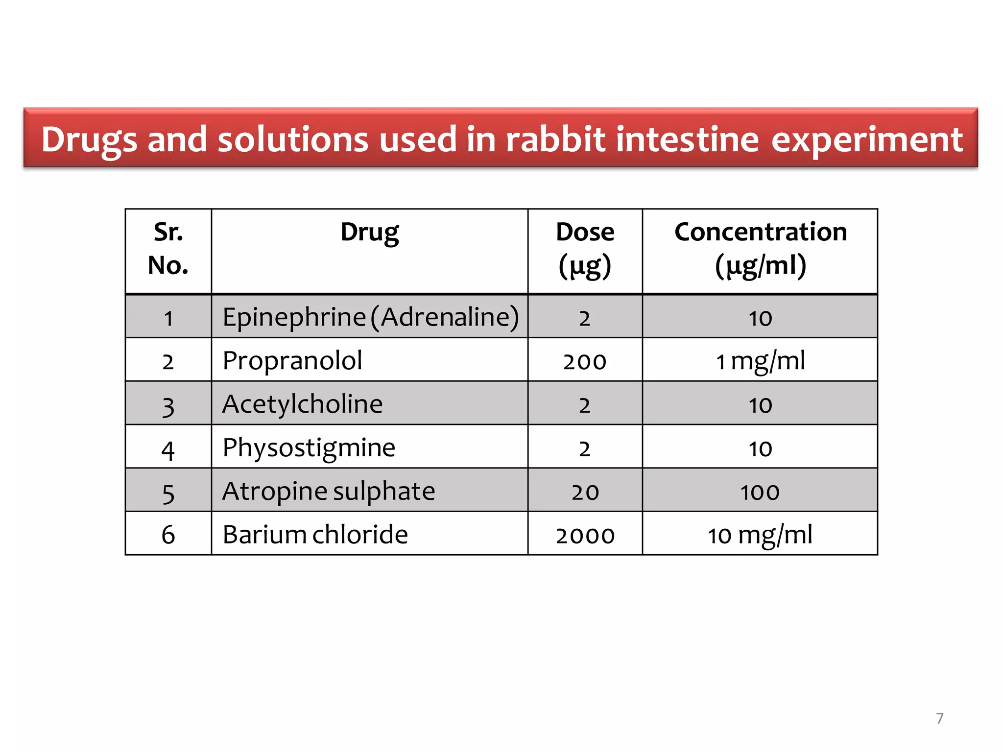 Expt. 10 effect of spasmogens and spasmolytics using rabbit jejunum | PDF