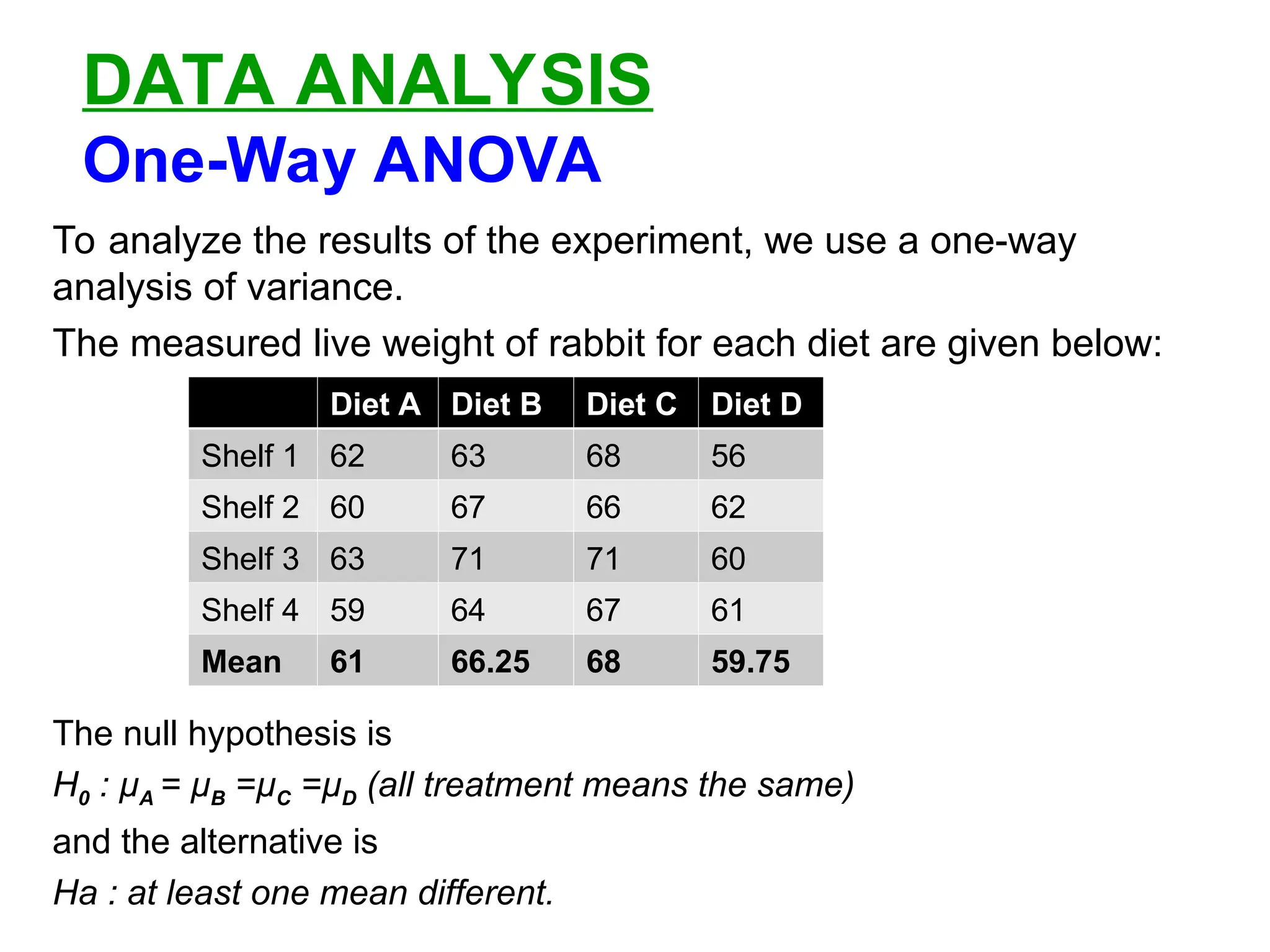 DATA ANALYSIS
One-Way ANOVA
To analyze the results of the experiment, we use a one-way
analysis of variance.
The measured live weight of rabbit for each diet are given below:
The null hypothesis is
H0 : µA = µB =µC =µD (all treatment means the same)
and the alternative is
Ha : at least one mean different.
Diet A Diet B Diet C Diet D
Shelf 1 62 63 68 56
Shelf 2 60 67 66 62
Shelf 3 63 71 71 60
Shelf 4 59 64 67 61
Mean 61 66.25 68 59.75
 