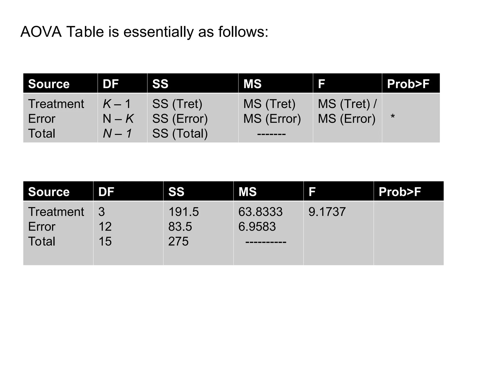 AOVA Table is essentially as follows:
Source DF SS MS F Prob>F
Treatment
Error
Total
K – 1
N – K
N – 1
SS (Tret)
SS (Error)
SS (Total)
MS (Tret)
MS (Error)
-------
MS (Tret) /
MS (Error) *
Source DF SS MS F Prob>F
Treatment
Error
Total
3
12
15
191.5
83.5
275
63.8333
6.9583
----------
9.1737
 