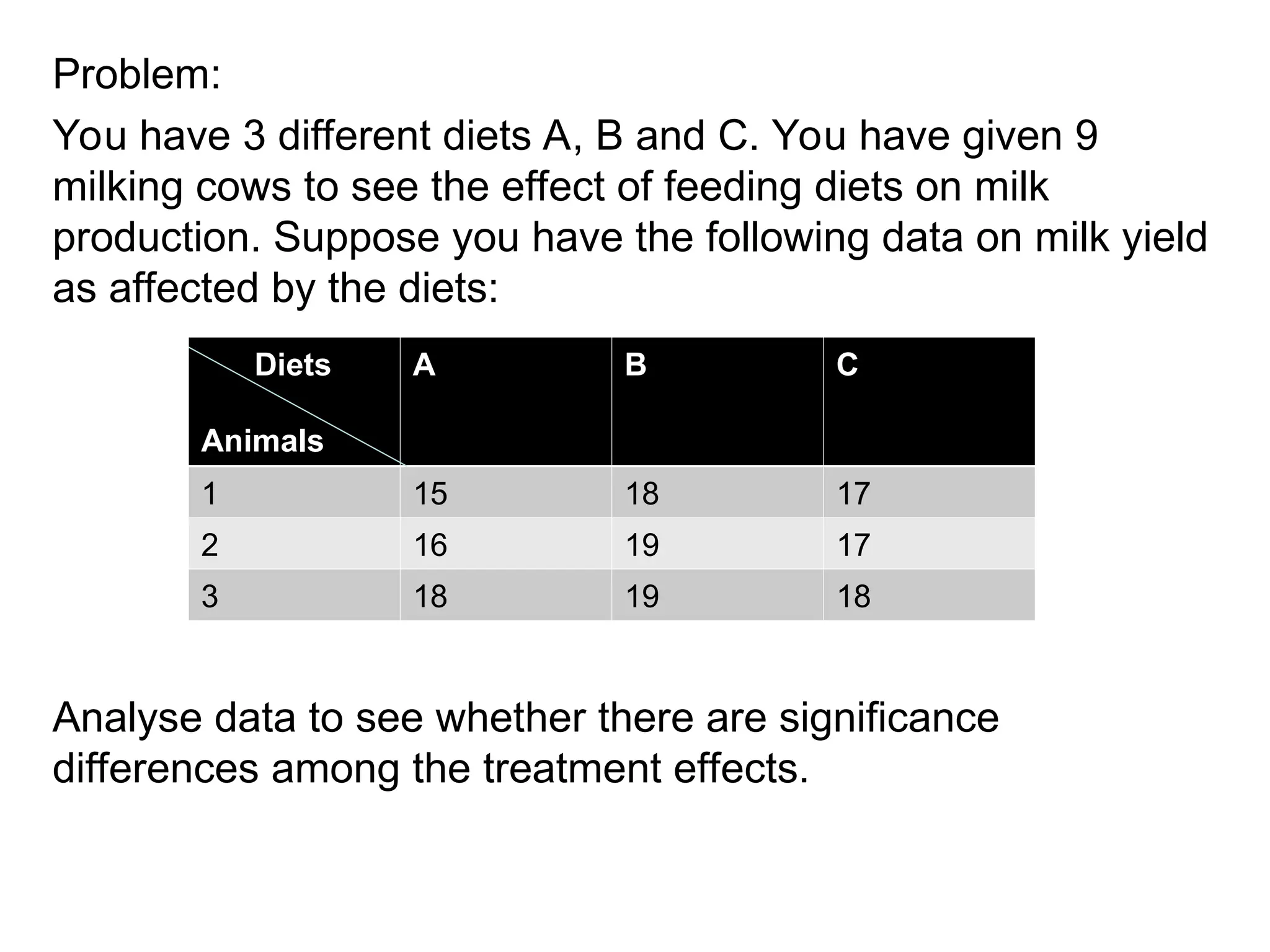 Problem:
You have 3 different diets A, B and C. You have given 9
milking cows to see the effect of feeding diets on milk
production. Suppose you have the following data on milk yield
as affected by the diets:
Analyse data to see whether there are significance
differences among the treatment effects.
Diets
Animals
A B C
1 15 18 17
2 16 19 17
3 18 19 18
 