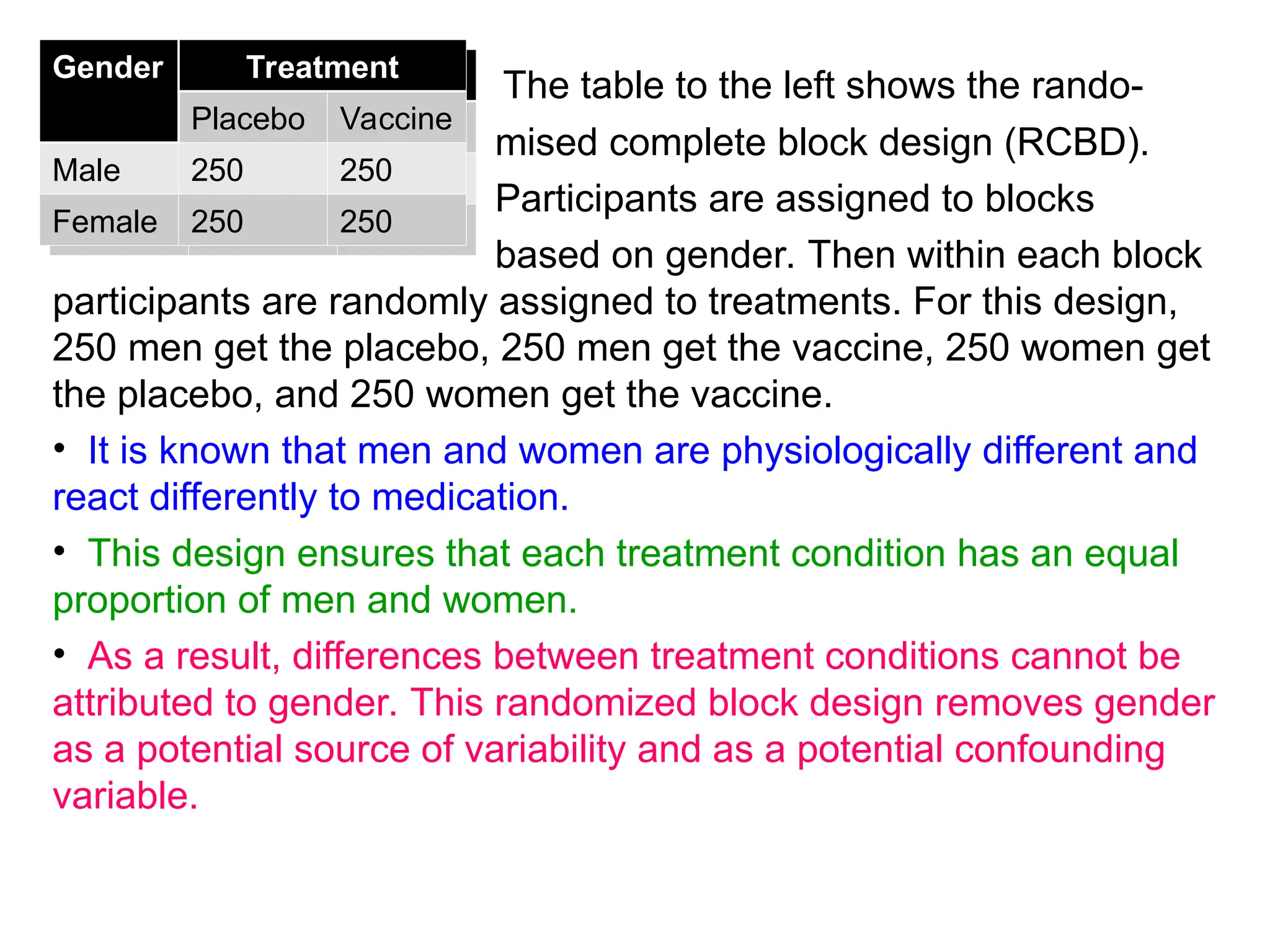 The table to the left shows the rando-
mised complete block design (RCBD).
Participants are assigned to blocks
based on gender. Then within each block
participants are randomly assigned to treatments. For this design,
250 men get the placebo, 250 men get the vaccine, 250 women get
the placebo, and 250 women get the vaccine.
• It is known that men and women are physiologically different and
react differently to medication.
• This design ensures that each treatment condition has an equal
proportion of men and women.
• As a result, differences between treatment conditions cannot be
attributed to gender. This randomized block design removes gender
as a potential source of variability and as a potential confounding
variable.
Gender Treatment
Placebo Vaccine
Male 250 250
Female 250 250
Gender Treatment
Placebo Vaccine
Male 250 250
Female 250 250
 