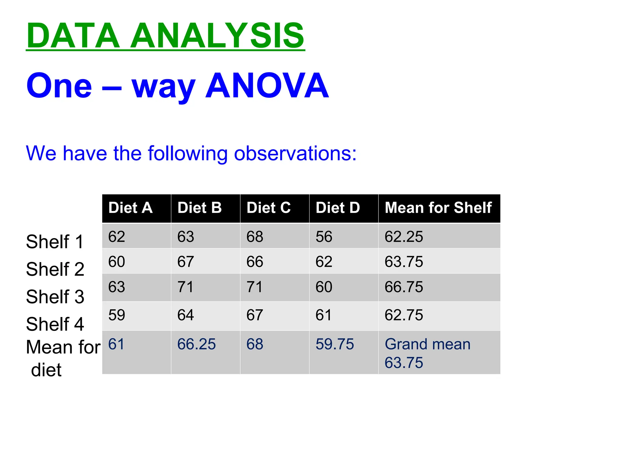 DATA ANALYSIS
One – way ANOVA
We have the following observations:
Shelf 1
Shelf 2
Shelf 3
Shelf 4
Mean for
diet
Diet A Diet B Diet C Diet D Mean for Shelf
62 63 68 56 62.25
60 67 66 62 63.75
63 71 71 60 66.75
59 64 67 61 62.75
61 66.25 68 59.75 Grand mean
63.75
 
