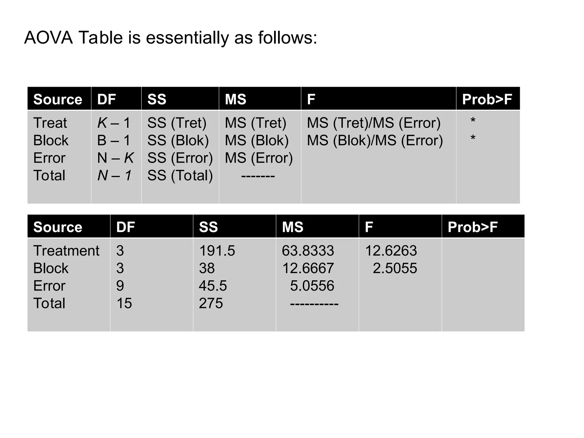 AOVA Table is essentially as follows:
Source DF SS MS F Prob>F
Treat
Block
Error
Total
K – 1
B – 1
N – K
N – 1
SS (Tret)
SS (Blok)
SS (Error)
SS (Total)
MS (Tret)
MS (Blok)
MS (Error)
-------
MS (Tret)/MS (Error)
MS (Blok)/MS (Error)
*
*
Source DF SS MS F Prob>F
Treatment
Block
Error
Total
3
3
9
15
191.5
38
45.5
275
63.8333
12.6667
5.0556
----------
12.6263
2.5055
 