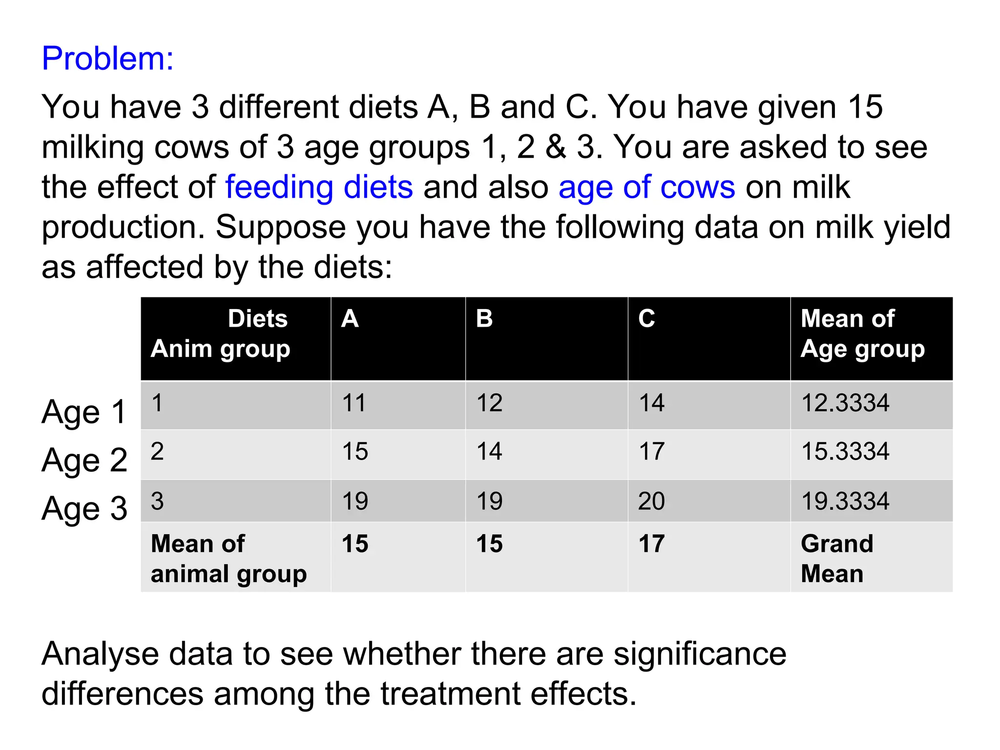 Problem:
You have 3 different diets A, B and C. You have given 15
milking cows of 3 age groups 1, 2 & 3. You are asked to see
the effect of feeding diets and also age of cows on milk
production. Suppose you have the following data on milk yield
as affected by the diets:
Age 1
Age 2
Age 3
Analyse data to see whether there are significance
differences among the treatment effects.
Diets
Anim group
A B C Mean of
Age group
1 11 12 14 12.3334
2 15 14 17 15.3334
3 19 19 20 19.3334
Mean of
animal group
15 15 17 Grand
Mean
 