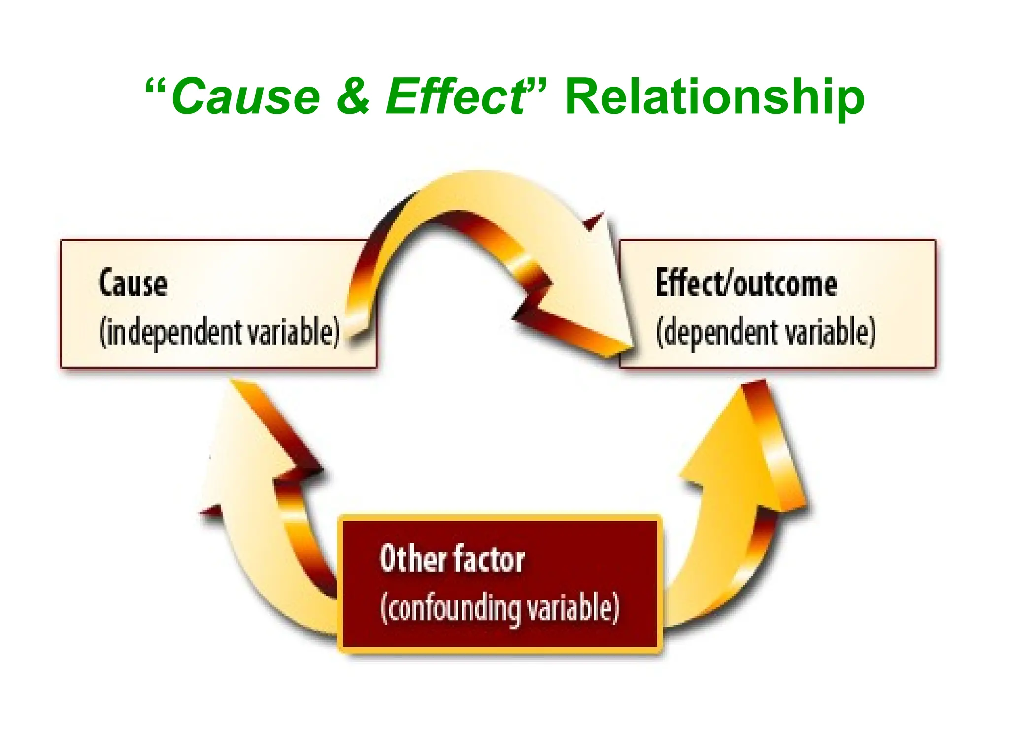 “Cause & Effect” Relationship
 