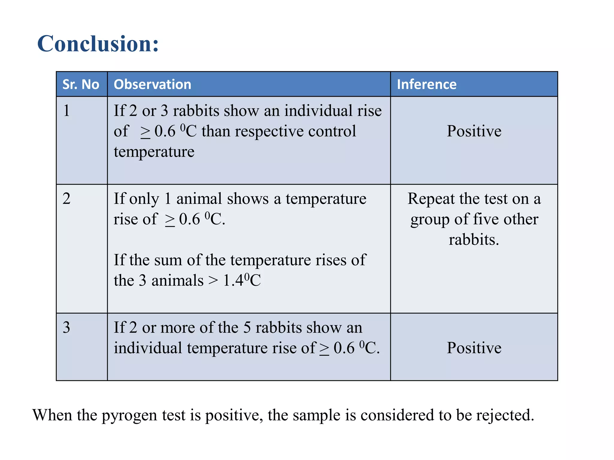 Conclusion:
When the pyrogen test is positive, the sample is considered to be rejected.
Sr. No Observation Inference
1 If 2 or 3 rabbits show an individual rise
of > 0.6 0C than respective control
temperature
Positive
2 If only 1 animal shows a temperature
rise of > 0.6 0C.
If the sum of the temperature rises of
the 3 animals > 1.40C
Repeat the test on a
group of five other
rabbits.
3 If 2 or more of the 5 rabbits show an
individual temperature rise of > 0.6 0C. Positive
 