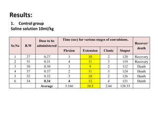 Results:
Sr.No B.W
Dose to be
administered
Time (sec) for various stages of convulsions.
Recover/
death
Flexion Extension Clonic Stupor
1 27 0.27 3 10 2 120 Recovery
2 31 0.31 4 11 3 119 Recovery
3 30 0.30 3 9 2 112 Death
4 37 0.37 2 11 3 124 Death
5 32 0.32 3 10 2 126 Death
6 34 0.34 4 12 4 121 Death
Average 3.166 10.5 2.66 120.33
1. Control group
Saline solution 10ml/kg
 