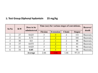 Sr.No B.W
Dose to be
adminstered
Time (sec) for various stages of convulsions.
Recover/
death
Flexion Extension Clonic Stupor
1 27 0.625 3 3 2 111 Recovery
2 31 0.75 2 2 1 101 Recovery
3 30 0.8 2 1 2 98 Recovery
4 37 0.875 2 2 2 85 Recovery
5 32 0.825 3 3 1 91 Recovery
6 34 0.85 4 5 2 98 Recovery
Average 2.66 2.66 1.66 97.33
2. Test Group Diphenyl hydantoin 25 mg/kg
 