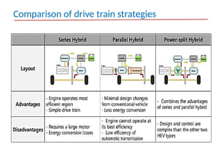 Comprehensive Analysis of Hybrid Electric Vehicle Drivetrains and Power ...