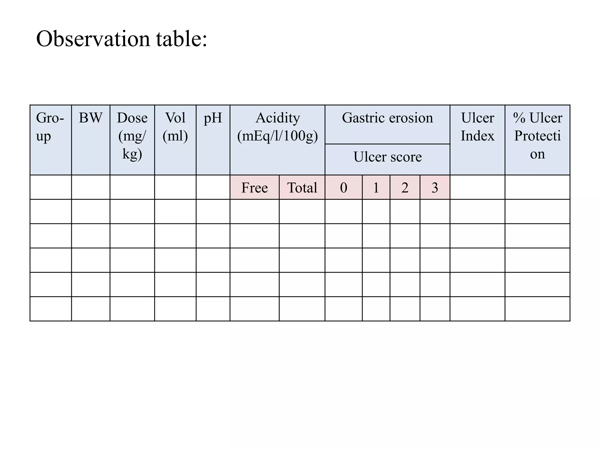 Observation table:
Gro-
up
BW Dose
(mg/
kg)
Vol
(ml)
pH Acidity
(mEq/l/100g)
Gastric erosion Ulcer
Index
% Ulcer
Protecti
on
Ulcer score
Free Total 0 1 2 3
 