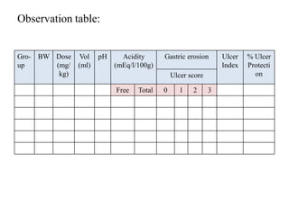 Observation table:
Gro-
up
BW Dose
(mg/
kg)
Vol
(ml)
pH Acidity
(mEq/l/100g)
Gastric erosion Ulcer
Index
% Ulcer
Protecti
on
Ulcer score
Free Total 0 1 2 3
 