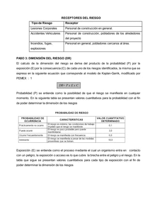 RECEPTORES DEL RIESGO 
Tipo de Riesgo Receptor 
Lesiones Corporales Personal de construcción en general. 
Accidentes Vehiculares Personal de construcción, pobladores de los alrededores 
del proyecto 
Incendios, fugas, 
explosiones 
Personal en general, pobladores cercanos al área. 
PASO 3: DIMENSIÓN DEL RIESGO (DR) 
El calculo de la dimensión del riesgo se deriva del producto de la probabilidad (P) por la 
exposición (E) por la consecuencia (C); de cada uno de los riesgos identificados, la misma que se 
expresa en la siguiente ecuación que corresponde al modelo de Kaplan-Garrik, modificado por 
PEMEX : 1 
DR= P x E x C 
Probabilidad (P) se entiende como la posibilidad de que el riesgo se manifieste en cualquier 
momento. En la siguiente tabla se presentan valores cuantitativos para la probabilidad con el fin 
de poder determinar la dimensión de los riesgos 
Exposición (E) se entiende como el proceso mediante el cual un organismo entra en contacto 
con un peligro; la exposición o acceso es lo que cubre la brecha entre el peligro y el riesgo. En la 
tabla que sigue se presentan valores cuantitativos para cada tipo de exposición con el fin de 
poder determinar la dimensión de los riesgos 
 