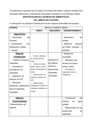 Considerando la actividad que se realiza en el ámbito del estudio, podemos identificar las 
principales alteraciones y afectaciones del impacto ambiental en sus diferentes etapas. 
IDENTIFICACIÓN DE LOS IMPACTOS AMBIENTALES 
DEL AMBITO DEL ESTUDIO 
A continuación se presenta la identificación de los impactos ambientales del proyecto: 
ETAPAS IMPACTO SOBRE EL MEDIO 
FISICO BIOLOGICO SOCIOECONÓMICO 
Etapa Previa 
 Aprobación del 
Proyecto 
 Coordinación con 
Instituciones locales. 
 Trazado 
 Generación de 
empleo. 
 Alteración temporal 
del tráfico vehicular y 
peatonal. 
Etapa de 
Construcción 
 Traslado de equipo y 
materiales. 
 Excavación y 
acumulación de 
materiales. 
 Instalación de 
tuberías de PVC 
 Remoción, 
transporte y disposición 
final de materiales 
residuales 
 Erosión, alteración 
de la estructura del 
suelo. 
 Emisión de ruidos, 
polvos, gases y olores 
debido al movimiento de 
tierras. 
 Contaminación de 
suelos por residuos de 
obra. 
 Modificaciones 
Ecológicas en relleno de 
materiales residuales de 
la obra. 
Afectación a 
los rellenos 
donde se 
deposita los 
materiales 
residuales. 
 Riesgos de 
accidentes 
 Molestias a los 
vecinos por olores, 
ruidos y polvo. 
 Alto riesgo de 
inseguridad para los 
trabajadores. 
Etapa de 
Funcionamiento 
- Mantenimiento del 
sistema 
 Construcción del 
sistema de agua 
potable. 
 Mejoramiento de las 
condiciones de 
salubridad. 
 