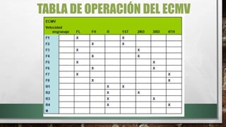 TABLA DE OPERACIÓN DEL ECMV
 