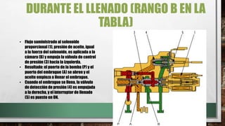 DURANTE EL LLENADO (RANGO B EN LA
TABLA)
• Flujo suministrado al solenoide
proporcional (1), presión de aceite, igual
a la fuerza del solenoide, es aplicada a la
cámara (B) y empuja la válvula de control
de presión (3) hacia la izquierda.
• Resultado: el puerto de la bomba (P) y el
puerto del embrague (A) se abren y el
aceite empieza a llenar el embrague.
• Cuando el embrague se llena, la válvula
de detección de presión (4) es empujada
a la derecha, y el interruptor de llenado
(5) es puesto en ON.
 
