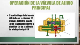 OPERACIÓN DE LA VÁLVULA DE ALIVIO
PRINCIPAL
• El aceite fluye de la bomba
hidráulica a la cámara (F)
a través del filtro, puerto
(C) de la válvula de alivio y
el orifico (a) de la válvula
de alivio principal (1).
 