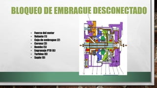 BLOQUEO DE EMBRAGUE DESCONECTADO
• Fuerza del motor
• Volante (1)
• Caja de embrague (2)
• Corona (3)
• Bomba (5)
• Engranaje PTO (6)
• Turbina (8)
• Suple (9)
 