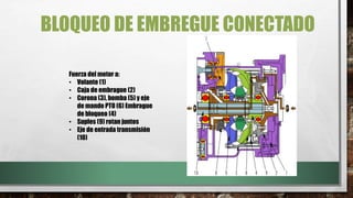 BLOQUEO DE EMBREGUE CONECTADO
Fuerza del motor a:
• Volante (1)
• Caja de embrague (2)
• Corona (3), bomba (5) y eje
de mando PTO (6) Embrague
de bloqueo (4)
• Suples (9) rotan juntos
• Eje de entrada transmisión
(10)
 