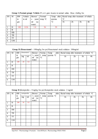 Expt No 5 Pharmacology I Practicals I Sem M.Pharm –Pharmacology, PESCP, PESU Page 2
Group I (Normal group) Vehicle-2% w/v gum Acacia in normal saline. Dose -2ml/kg bw
SN M BW
in
gm
Vehicle
in ml
Brewer’
s yeast
ml (sc
route)
Normal
temp oC
Temp after
pyrexia
oC
Rectal temp after treatment of vehicle
oC
1h 2h 3h 4h
1 H 180 0.36 1.8 36 39
2 B
3 HB
4 TB
5 TT
6 UM
Group II (Paracetamol – 100mg/kg bw po) Paracetamol stock solution- 100mg/ml
SN M BW
in
gm
Paracetamol Brewer
’s yeast
ml (sc
route)
Norma
l temp
oC
Temp after
pyrexia oC
Rectal temp after treatment of vehicle oC
mg ml 1h 2h 3h 4h
1 H 200 20 0.2
2 B
3 HB
4 TB
5 TT
6 UM
Group II (Ketoprofen – 9 mg/kg bw po) Ketoprofen stock solution- 2 mg/ml
SN M BW
in
gm
Ketoprofen Brewer
’s yeast
ml (sc
route)
Norma
l temp
oC
Temp after
pyrexia oC
Rectal temp after treatment of vehicle oC
mg ml 1h 2h 3h 4h
1 H 200 20 0.2
2 B
3 HB
4 TB
5 TT
6 UM
 
