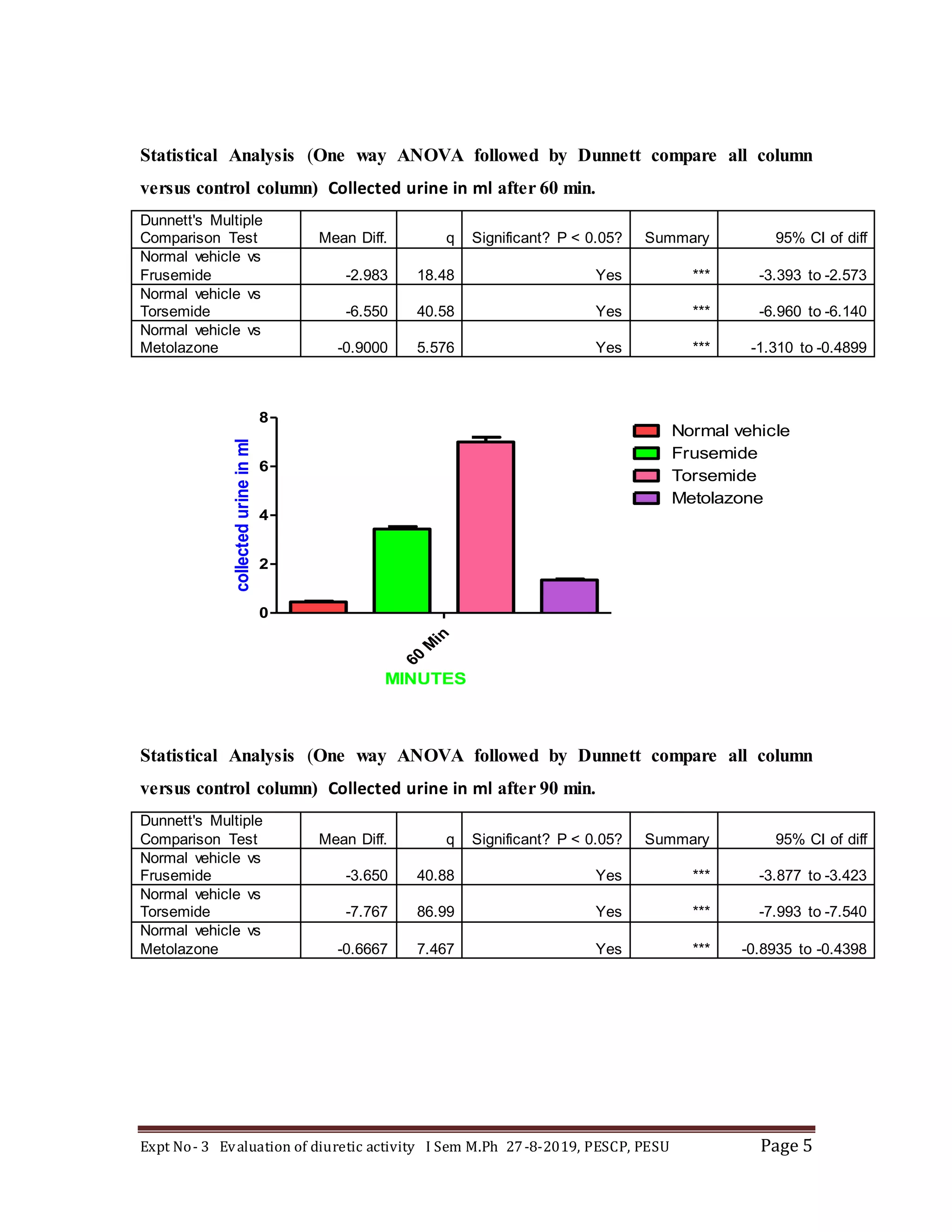 Expt No- 3 Evaluation of diuretic activity I Sem M.Ph 27-8-2019, PESCP, PESU Page 5
Statistical Analysis (One way ANOVA followed by Dunnett compare all column
versus control column) Collected urine in ml after 60 min.
Dunnett's Multiple
Comparison Test Mean Diff. q Significant? P < 0.05? Summary 95% CI of diff
Normal vehicle vs
Frusemide -2.983 18.48 Yes *** -3.393 to -2.573
Normal vehicle vs
Torsemide -6.550 40.58 Yes *** -6.960 to -6.140
Normal vehicle vs
Metolazone -0.9000 5.576 Yes *** -1.310 to -0.4899
60
M
in
0
2
4
6
8
Normal vehicle
Frusemide
Torsemide
Metolazone
MINUTES
collectedurineinml
Statistical Analysis (One way ANOVA followed by Dunnett compare all column
versus control column) Collected urine in ml after 90 min.
Dunnett's Multiple
Comparison Test Mean Diff. q Significant? P < 0.05? Summary 95% CI of diff
Normal vehicle vs
Frusemide -3.650 40.88 Yes *** -3.877 to -3.423
Normal vehicle vs
Torsemide -7.767 86.99 Yes *** -7.993 to -7.540
Normal vehicle vs
Metolazone -0.6667 7.467 Yes *** -0.8935 to -0.4398
 