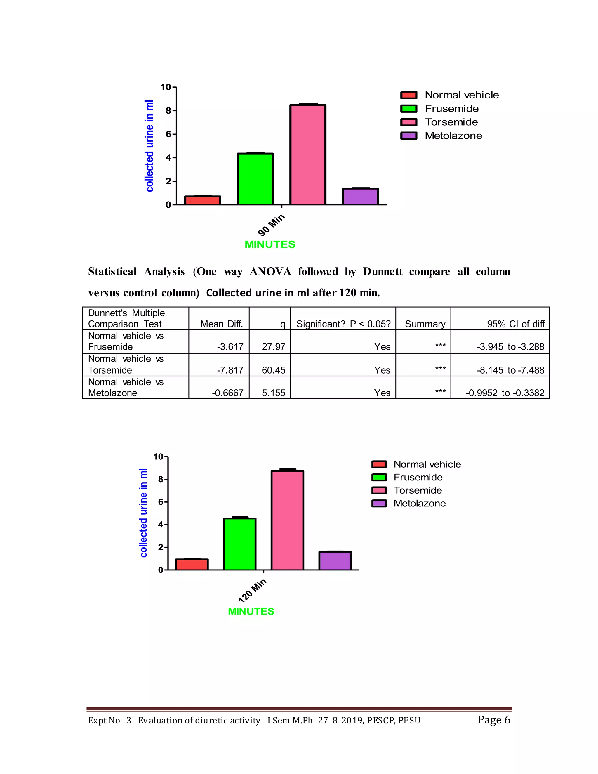 Expt No- 3 Evaluation of diuretic activity I Sem M.Ph 27-8-2019, PESCP, PESU Page 6
90
M
in
0
2
4
6
8
10
Normal vehicle
Frusemide
Torsemide
Metolazone
MINUTES
collectedurineinml
Statistical Analysis (One way ANOVA followed by Dunnett compare all column
versus control column) Collected urine in ml after 120 min.
Dunnett's Multiple
Comparison Test Mean Diff. q Significant? P < 0.05? Summary 95% CI of diff
Normal vehicle vs
Frusemide -3.617 27.97 Yes *** -3.945 to -3.288
Normal vehicle vs
Torsemide -7.817 60.45 Yes *** -8.145 to -7.488
Normal vehicle vs
Metolazone -0.6667 5.155 Yes *** -0.9952 to -0.3382
120
M
in
0
2
4
6
8
10
Normal vehicle
Frusemide
Torsemide
Metolazone
MINUTES
collectedurineinml
 