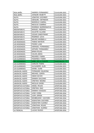 REAL BAÑIL ANDRES FERNANDEZ CLAUSURA 2015
REAL BAÑIL JOAQUIN MAZETTI CLAUSURA 2015
RUFYS JONATAN LEICHNER CLAUSURA 2015
RUFYS EZEQUIEL DEFINSON CLAUSURA 2015
RUFYS MARCELO CABRAL CLAUSURA 2015
RUFYS NICOLAS OUBIÑAS CLAUSURA 2015
RUFYS RODRIGO BARRIONUEVO CLAUSURA 2015
MOONPARK FC MANUEL ANDRANI CLAUSURA 2015
MOONPARKFC AGUSTIN ALLARIA CLAUSURA 2015
MOONPARKFC CESAR CAMOYRANO CLAUSURA 2015
MOONPARKFC RODRIGO LEIVA CLAUSURA 2015
MOONPARKFC MAURO MARINELLI CLAUSURA 2015
LOS REDONDOS TOMAS MATEOS CLAUSURA 2015
LOS REDONDOS PEDRO LUNA CLAUSURA 2015
LOS REDONDOS EMANUEL FERNANDEZ CLAUSURA 2015
LOS REDONDOS ARTURO FERNANDEZ CLAUSURA 2015
LOS REDONDOS BRIAN ROJAS CLAUSURA 2015
LOS REDONDOS CALEB JABSA CLAUSURA 2015
LOS GUERREROS RICARDO FABRA CLAUSURA 2015
LOS GUERREROS FEDERICO FABRA CLAUSURA 2015
LOS GUERREROS ARIEL DE LA FUENTE PAGOMULTA ***
LOS GUERREROS CARLOS FABRA CLAUSURA 2015
LOS GUERREROS ALEJANDRO ALZA CLAUSURA 2015
LOS GUERREROS DANIEL DURE CLAUSURA 2015
UNION DEL NORTE FERNANDO BALBONA CLAUSURA 2015
UNION DEL NORTE MICHAEL ZURITA CLAUSURA 2015
UNION DEL NORTE OMAR DAYER CLAUSURA 2015
UNION DEL NORTE DAMIAN GALEANO CLAUSURA 2015
UNION DEL NORTE CRISTIAN MEDINA CLAUSURA 2015
UNION DEL NORTE NICOLAS BADEI CLAUSURA 2015
DEPORTIVOVICTORIA ANGEL ROJAS APERTURA 2016
DEPORTIVOVICTORIA CRISTIAN DIAZ APERTURA 2016
DEPORTIVOVICTORIA DAMIAN VASQUEZ APERTURA 2016
DEPORTIVOVICTORIA JOSE CORIA APERTURA 2016
DEPORTIVOVICTORIA JUAN JORGIA APERTURA 2016
DEPORTIVOVICTORIA MAXIMILIANO CASTAÑO APERTURA 2016
DEPORTIVOVICTORIA SEBASTIAN CASTAÑO APERTURA 2016
DEPORTIVOVICTORIA SEBASTIAN SUAREZ APERTURA 2016
DEPORTIVOVICTORIA JONATHAN ROJAS APERTURA 2016
DEPORTIVOVICTORIA JONATHAN SUAREZ APERTURA 2016
LA TRONCAL LUCAS RUSSO APERTURA 2016
 