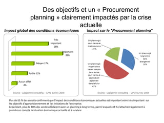 Des objectifs et un « Procurement planning » clairement impactés par la crise actuelleImpact sur le "Procurement planning" Impact global des conditions économiques17%12%4%Source : Capgemini consulting – CPO Survey 2009Source : Capgemini consulting – CPO Survey 2009Plus de 65 % des sondés confirment que l’impact des conditions économiques actuelles est important voire très important  sur les objectifs d’approvisionnement et  les initiatives de l’entreprise.Cependant, plus de 80% des sondés déclarent avoir un planning à long terme, parmi lesquels 48 % s’attachent également à prendre en compte la situation économique actuelle et à survivre.