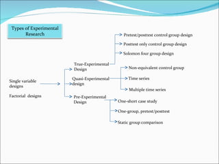 True-Experimental Design Quasi-Experimental design Pre-Experimental Design Pretest/posttest control group design Posttest only control group design  Solomon four group design Non-equivalent control group Time series  Multiple time series One-short case study One-group, pretest/posttest Static group comparison Single variable designs Factorial  designs Types of Experimental Research 