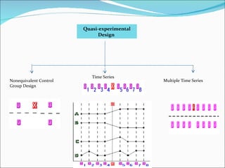 Quasi-experimental Design  Nonequivalent Control Group Design  Time Series Multiple Time Series 