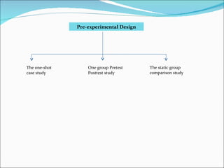Pre-experimental Design The one-shot case study  One group Pretest Posttest study  The static group comparison study 