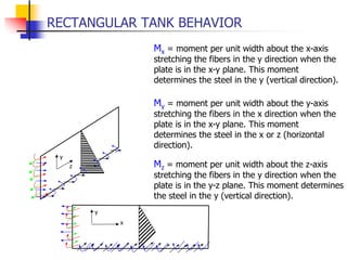 RECTANGULAR TANK BEHAVIOR
x
y
y
z
Mx = moment per unit width about the x-axis
stretching the fibers in the y direction when the
plate is in the x-y plane. This moment
determines the steel in the y (vertical direction).
My = moment per unit width about the y-axis
stretching the fibers in the x direction when the
plate is in the x-y plane. This moment
determines the steel in the x or z (horizontal
direction).
Mz = moment per unit width about the z-axis
stretching the fibers in the y direction when the
plate is in the y-z plane. This moment determines
the steel in the y (vertical direction).
 