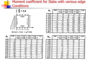 Moment coefficient for Slabs with various edge
Conditions
 