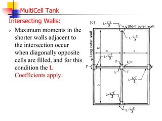 MultiCell Tank
Intersecting Walls:
 Maximum moments in the
shorter walls adjacent to
the intersection occur
when diagonally opposite
cells are filled, and for this
condition the L
Coefficients apply.
 