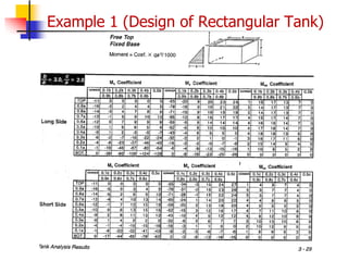 Example 1 (Design of Rectangular Tank)
 