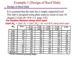 44
Example 1 (Design of Roof Slab)
Coef. Mtx = Coef. Mx + Coef. |Mxy| for +ve B.M. along short span
 Design of Roof Slab
It is assumed that the tank has a simply supported roof
The slab is designed using plate analysis result of case 10
chapter 2 with a/b =9/6=1.5 page 2-62
For Positive Moment along short span
 