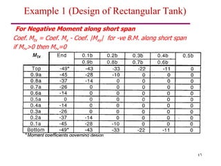 46
Example 1 (Design of Rectangular Tank)
Coef. Mtx = Coef. Mx - Coef. |Mxy| for -ve B.M. along short span
if Mtx>0 then Mtx=0
For Negative Moment along short span
 