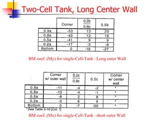 Two-Cell Tank, Long Center Wall
BM coef. (My) for single-Cell-Tank –Long outer Wall
BM coef. (Mx) for single-Cell-Tank –short outer Wall
 