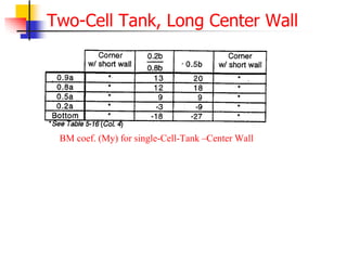 Two-Cell Tank, Long Center Wall
BM coef. (My) for single-Cell-Tank –Center Wall
 