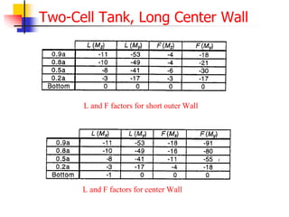 Two-Cell Tank, Long Center Wall
L and F factors for short outer Wall
L and F factors for center Wall
 