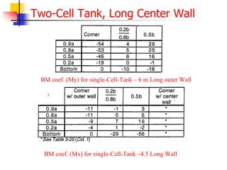 Two-Cell Tank, Long Center Wall
BM coef. (My) for single-Cell-Tank – 6 m Long outer Wall
BM coef. (Mx) for single-Cell-Tank –4.5 Long Wall
 